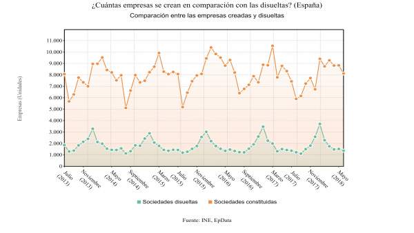 Evolución del nº de sociedades creadas vs sociedades disueltas Evolución del nº de sociedades creadas vs sociedades disueltas