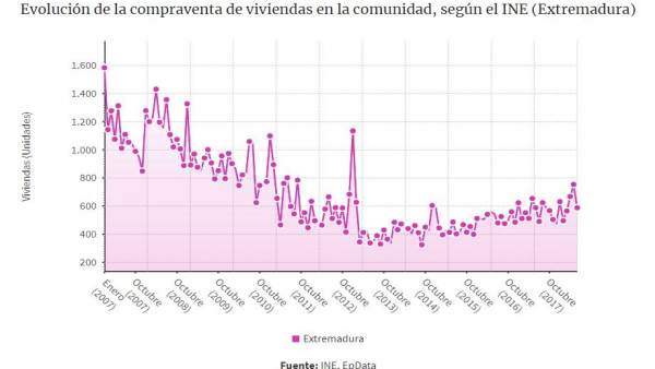 Compraventa de viviendas en junio en Extremadura Compraventa de viviendas en junio en Extremadura