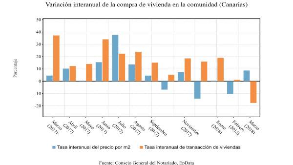 Gráfico compraventa de viviendas en Canarias Gráfico compraventa de viviendas en Canarias