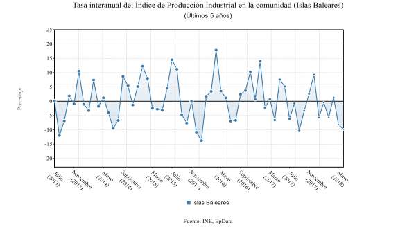 Gráfico sobre el Índice de Producción Industrial en Baleares (fuente: INE) Gráfico sobre el Índice de Producción Industrial en Baleares (fuente: INE)