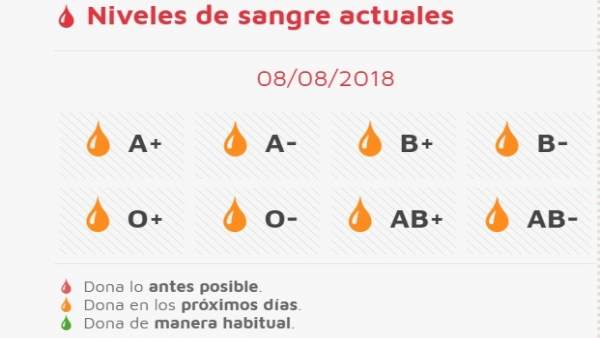 Estado de las reservas de sangre Estado de las reservas de sangre