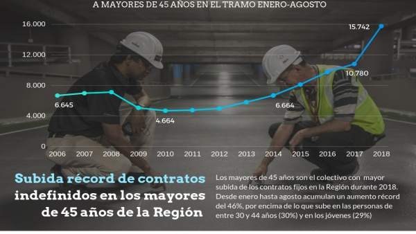 Los contratos fijos a trabajadores en mayores de 45 aumentan un 46% Los contratos fijos a trabajadores en mayores de 45 aumentan un 46%