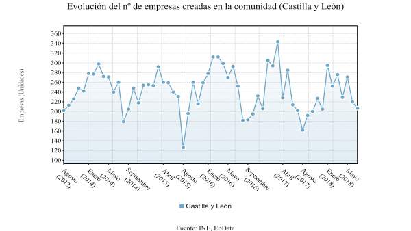 Gráfico sobre la evolución de creación de empresas en CyL Gráfico sobre la evolución de creación de empresas en CyL