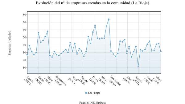 Evolución creación de empresas en La Rioja en julio Evolución creación de empresas en La Rioja en julio