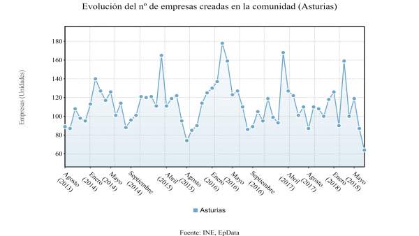 Sociedades mercantiles creadas en Asturias Sociedades mercantiles creadas en Asturias