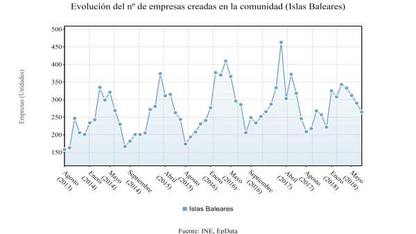 Gráfico de la evolución del número de empresas creadas en Baleares, según el INE Gráfico de la evolución del número de empresas creadas en Baleares, según el INE