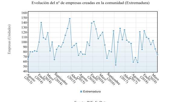Evolución de la creación de empresas en Extremadura Evolución de la creación de empresas en Extremadura