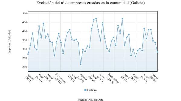 Evolución del número de empresas creadas en Galicia Evolución del número de empresas creadas en Galicia