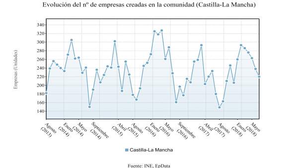 Evolución empresas creadas en C-LM Evolución empresas creadas en C-LM