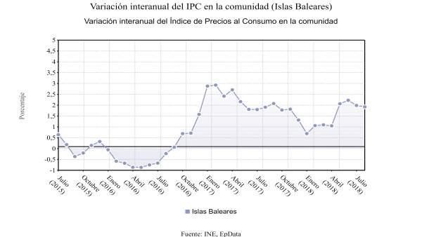 Evolución interanual del IPC en Baleares Evolución interanual del IPC en Baleares