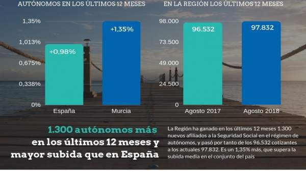 La Región gana 1.300 autónomos en el último año La Región gana 1.300 autónomos en el último año