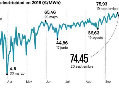 Evolución del precio de la luz
