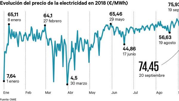 Evolución del precio de la luz Evolución del precio de la luz