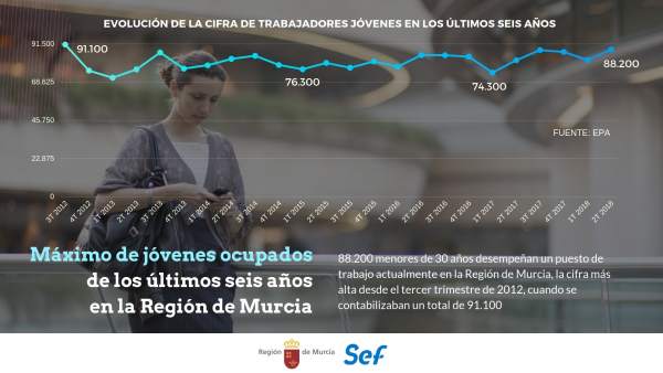 Un total de 88.200 menores de 30 años tienen trabajo actualmente Un total de 88.200 menores de 30 años tienen trabajo actualmente