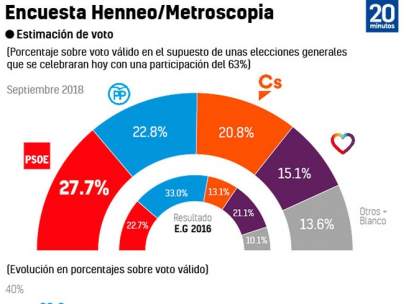 Sondeo Metroscopia / Henno septiembre 2018