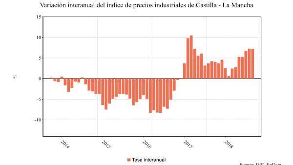 Variación Interanual de precios industriales en C-LM Variación Interanual de precios industriales en C-LM