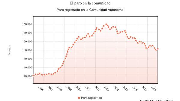 Evolución del número de parados en la Región de Murcia Evolución del número de parados en la Región de Murcia