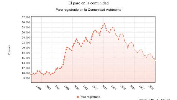 El paro en La Rioja El paro en La Rioja