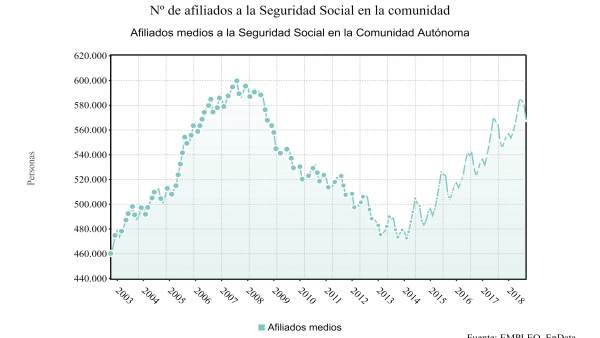 Evolución del número de afiliados en la Región Evolución del número de afiliados en la Región