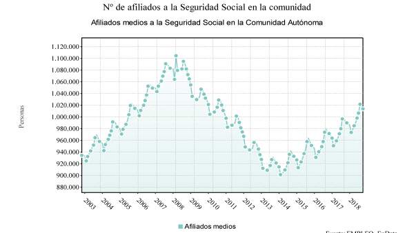 Número de afiliados a la Seguridad Social en Galicia septiembre 2018 Número de afiliados a la Seguridad Social en Galicia septiembre 2018