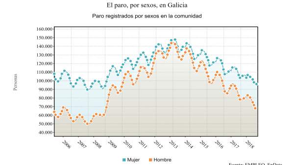 El paro por sexos en Galicia El paro por sexos en Galicia