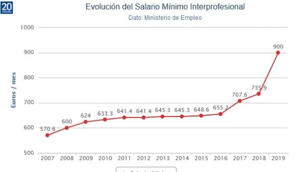 Resultado de imagen de Salario MÃ­nimo Interprofesional (SMI).