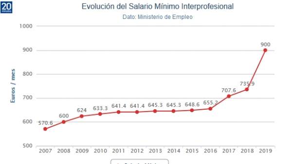 Resultado de imagen de Salario MÃnimo Interprofesional (SMI).