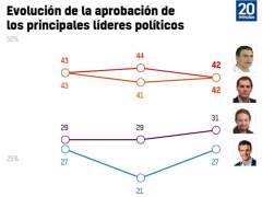 Encuesta Henneo/Metroscopia: Casado e Iglesias, los políticos que más remontan su valoración
