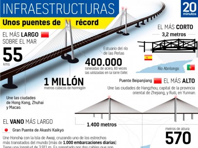 El puente más largo del mundo en China