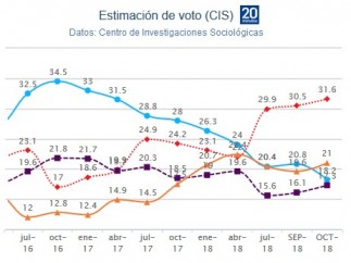 Estimacion de voto del CIS