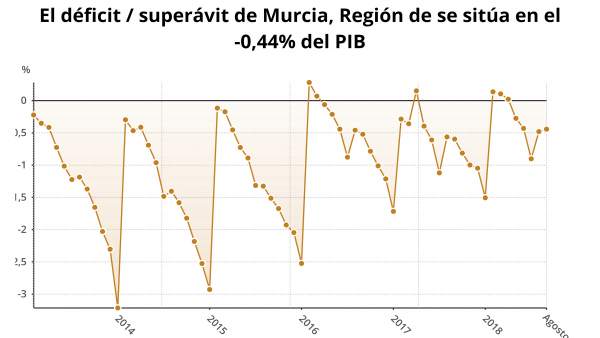 Gráfica que muestra la evolución del déficit/superávit de la Región Gráfica que muestra la evolución del déficit/superávit de la Región