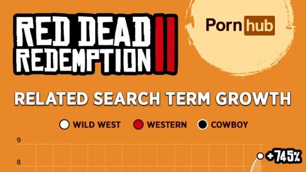 El éxito de 'Red Dead Redemption 2' en Pornhub El éxito de 'Red Dead Redemption 2' en Pornhub