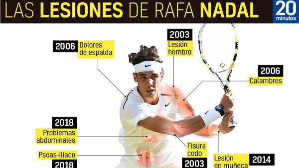 Lesiones de Rafa Nadal Lesiones de Rafa Nadal