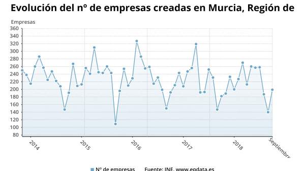 Evolución del número de empresas creadas en la Región Evolución del número de empresas creadas en la Región