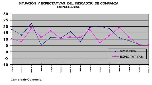 Gráfica ICE Cámara de Comercio Murcia Gráfica ICE Cámara de Comercio Murcia