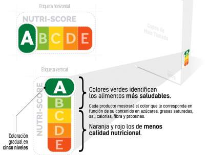 Etiquetado Nutriscore
