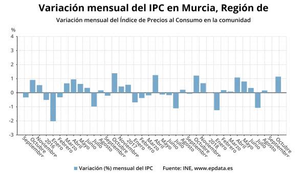 Gráfica con la evolución de la variación mensual del IPC en la Región Gráfica con la evolución de la variación mensual del IPC en la Región