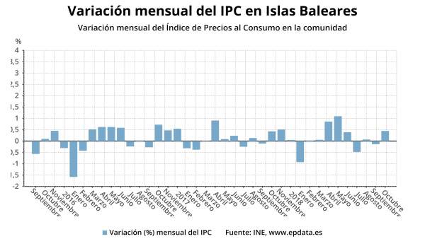 Gráfico evolución del IPC Gráfico evolución del IPC