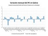 Variación IPC en Galicia