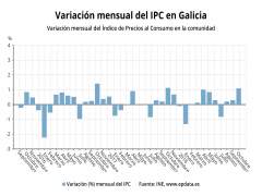 Variación IPC en Galicia