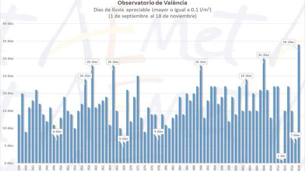 Días de lluvia apreciable en Valencia Días de lluvia apreciable en Valencia