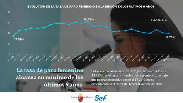Gráfica tasa paro femenina Gráfica tasa paro femenina