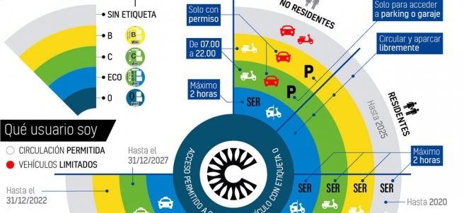 Mapa resumen con los criterios de acceso a Madrid Central