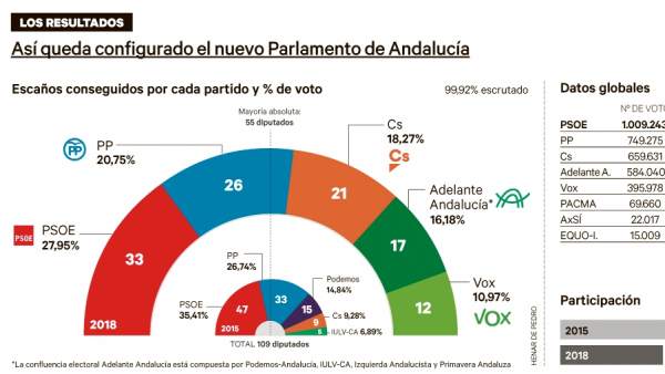Resultado de imagen de elecciones parlamento andalucia 2018
