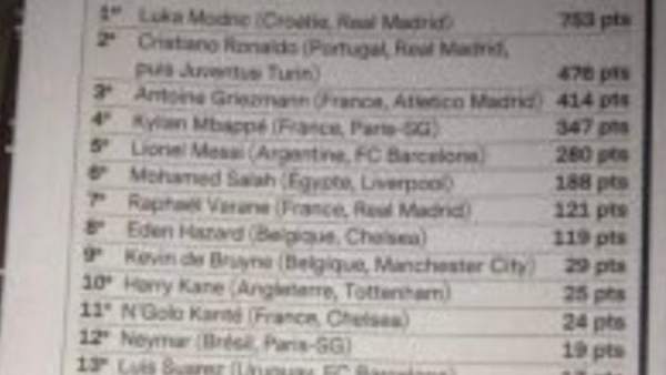 Lista del Balón de Oro 2018 Lista del Balón de Oro 2018