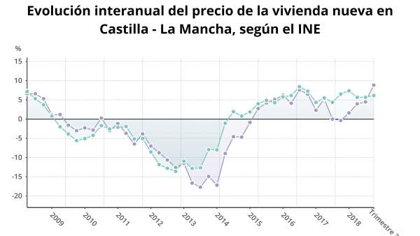 Evolución del precio de la vivienda nueva Evolución del precio de la vivienda nueva
