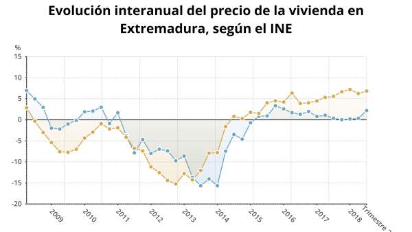 Evolución del precio de la vivienda en Extremadura Evolución del precio de la vivienda en Extremadura