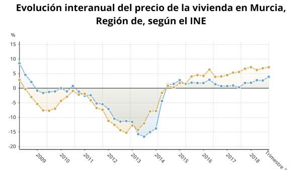 Evolución internual del precio de la vivienda en Murcia, según INE Evolución internual del precio de la vivienda en Murcia, según INE
