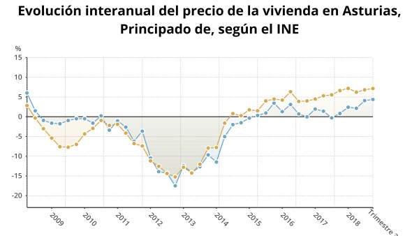 Evolución interanual del precio de la vivienda en Asturias Evolución interanual del precio de la vivienda en Asturias