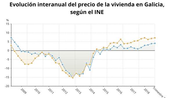 Evolución del precio de la vivienda Evolución del precio de la vivienda